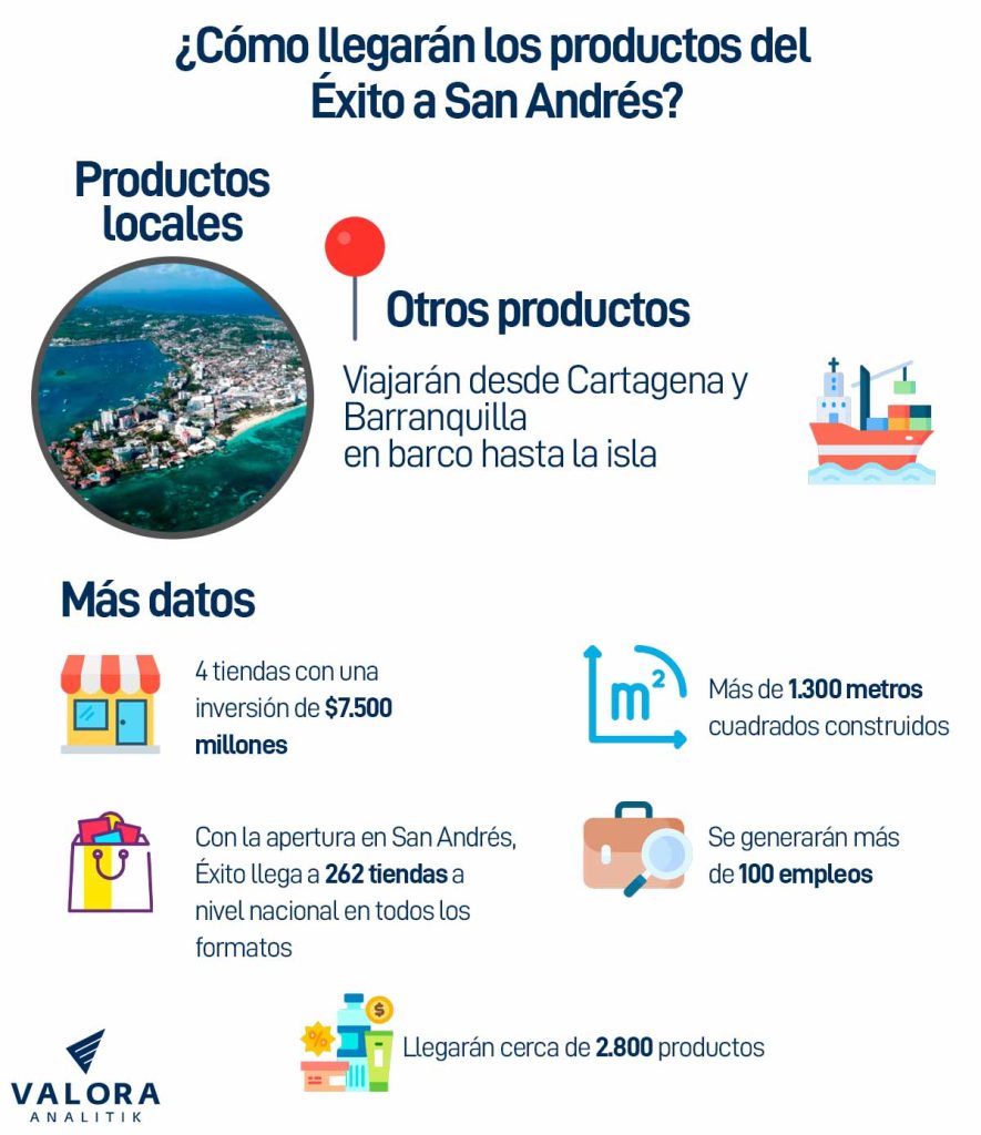 Así llegarán los productos del Éxito a la isla de San Andrés.
