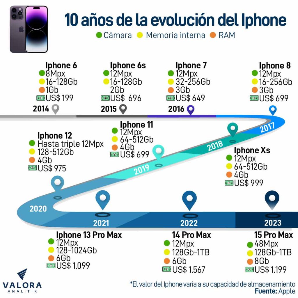 Evolución del precio de un iPhone.