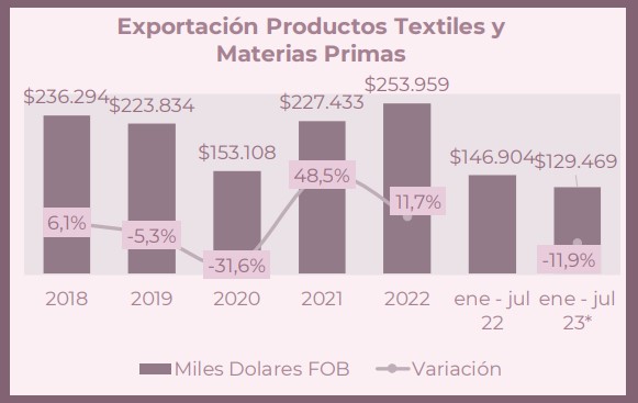 Textiles y confecciones en Colombia