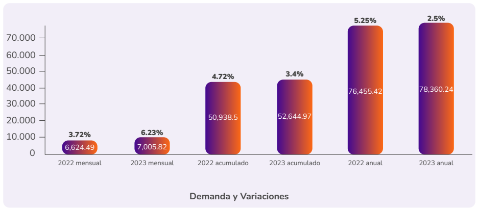 Demanda de energía en Colombia no da tregua: en agosto subió 6,23 %