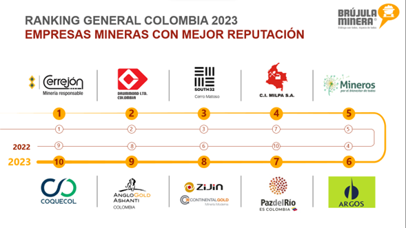 Cerrejón, Drummond, Cerro Matoso y Milpa, entre las mejores mineras de Colombia