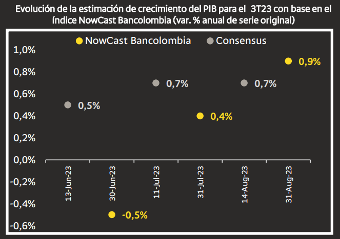 NowCost Bancolombia