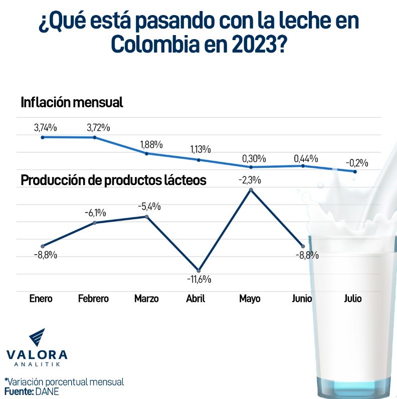 Precio de la leche en Colombia