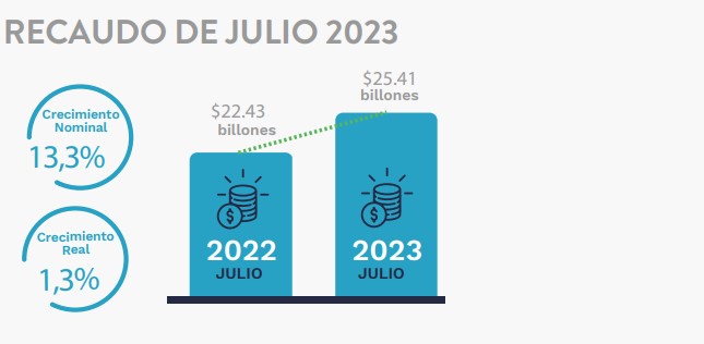Comportamiento del recaudo tributario de julio 2023. Foto: DIAN
