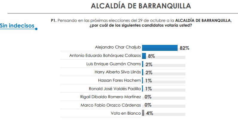Intención al voto de Barranquilla. Foto: CNC