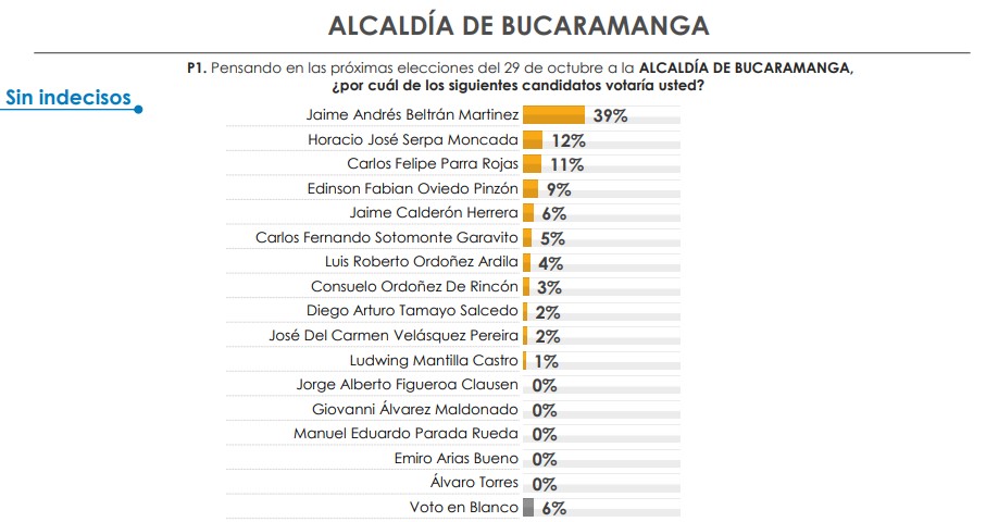 Así está la intención al voto en Bucaramanga.