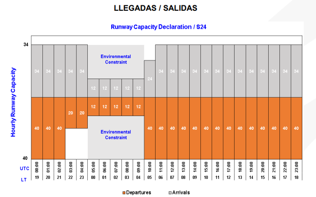 Capacidad de llegadas Aeropuerto El Dorado