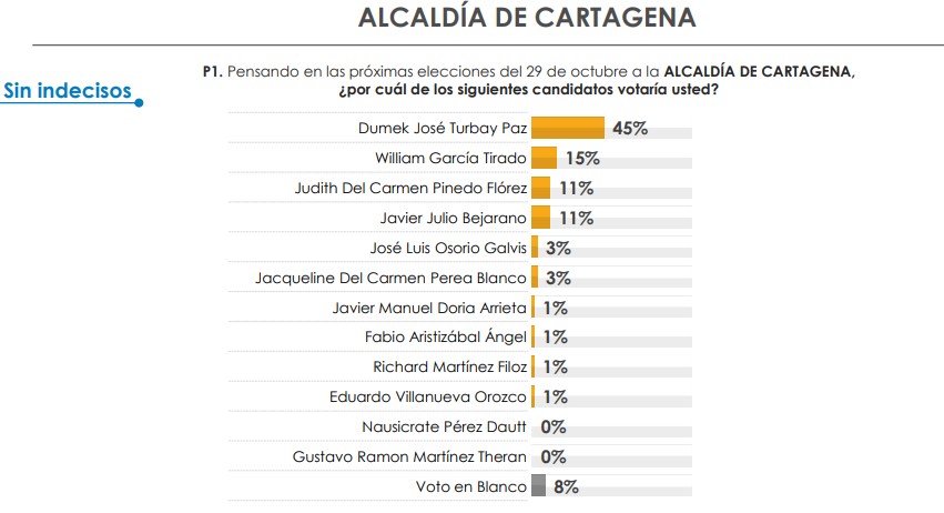 Intención al voto por la alcaldía de Cartagena.