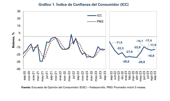 Comportamiento de la confianza del consumidor. Foto: Fedesarrollo