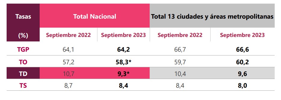Desempleo en Colombia siguió bajando.