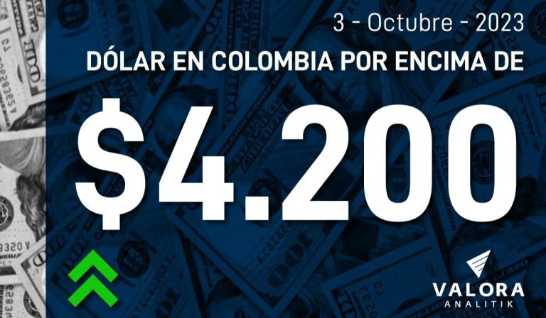 Dólar en Colombia cerró con fuerte alza y llegó a máximos de tres meses