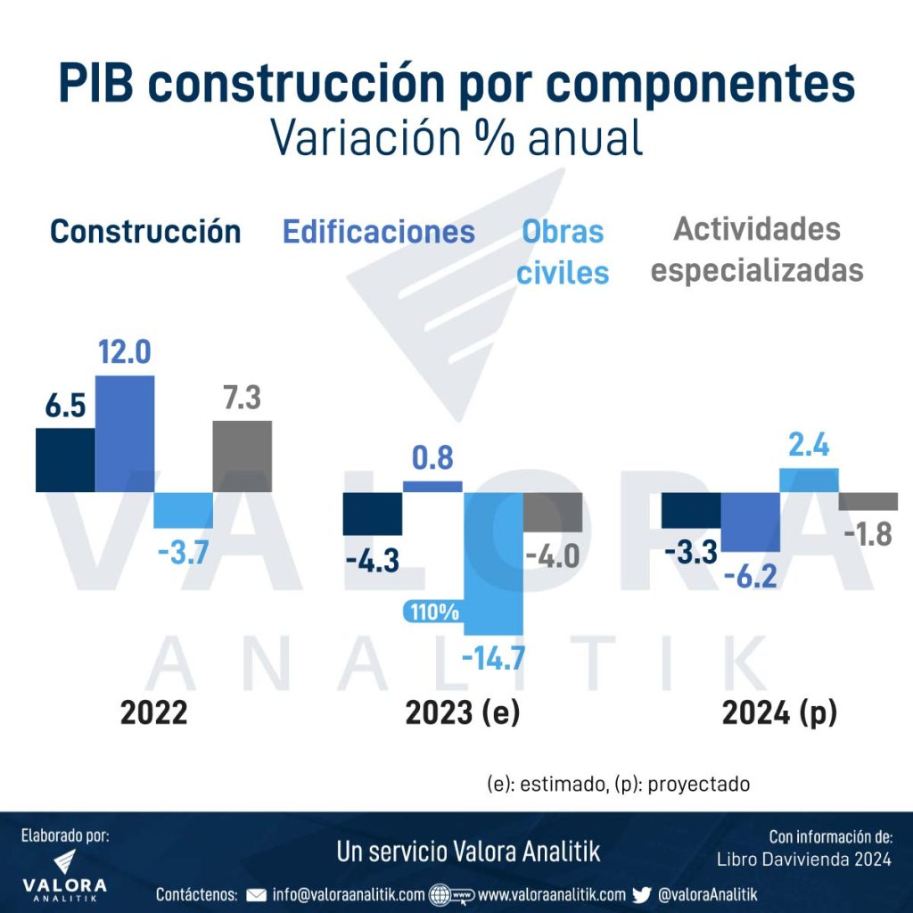 PIB de la construcción en Colombia 