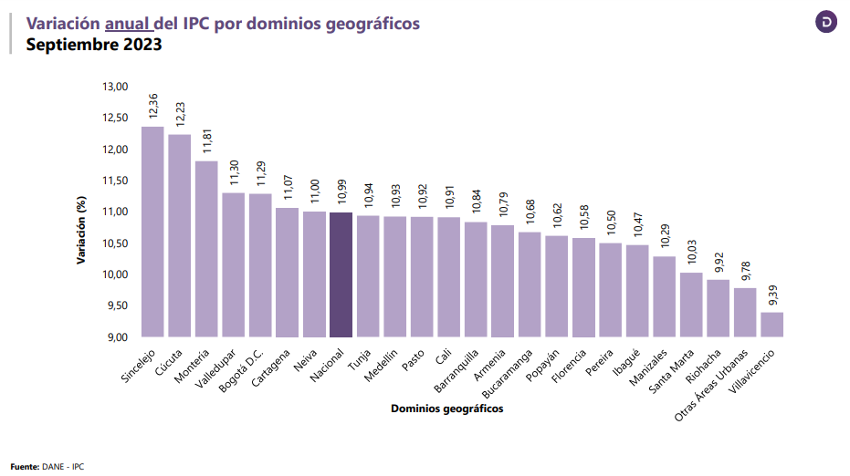 Inflación anual por ciudades en Colombia
