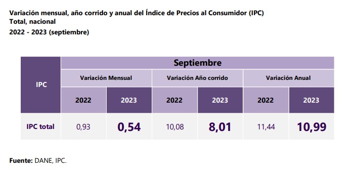 Comportamiento de la inflación en septiembre. Foto: Dane