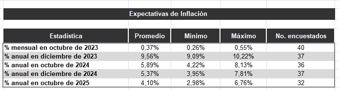 Expectativa de inflación en Colombia. Foto: BanRep