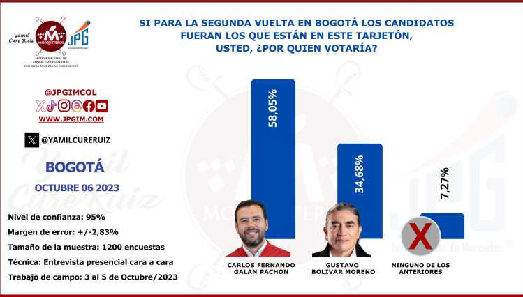Intención de voto para Bogotá entre Galán y Bolívar