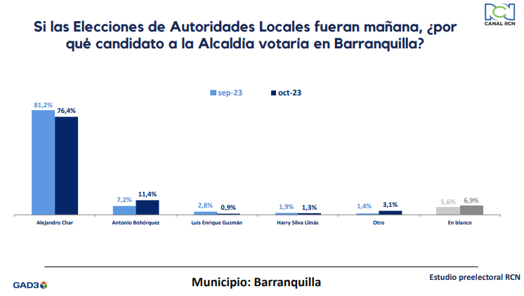 Intención voto Barranquilla