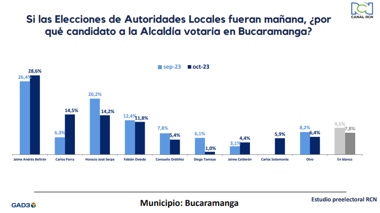 Intención voto BucaramangaIntención voto Bucaramanga