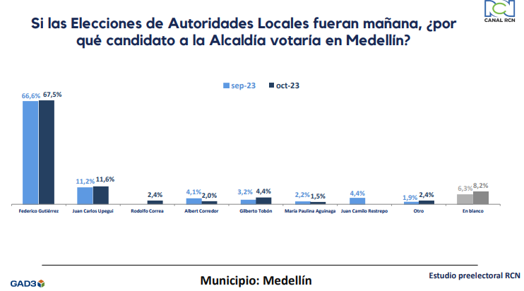 Intención voto Medellín