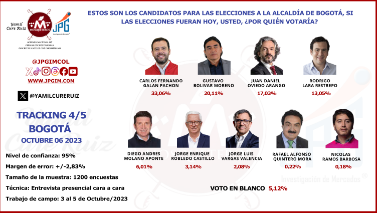 Intención de voto para Bogotá