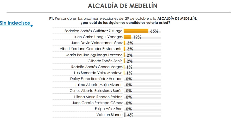 Intención al voto en Medellín. Foto: CNC