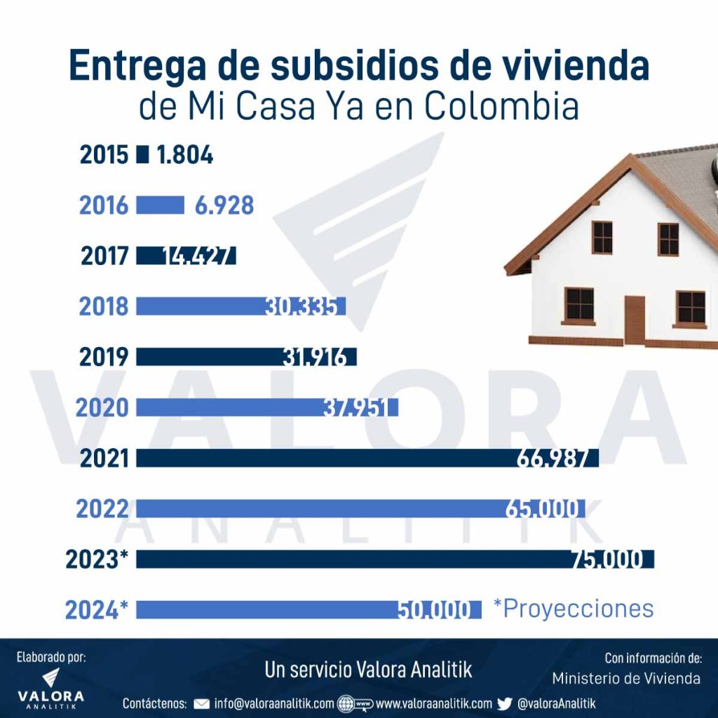 Subsidios Mi Casa Ya 2023