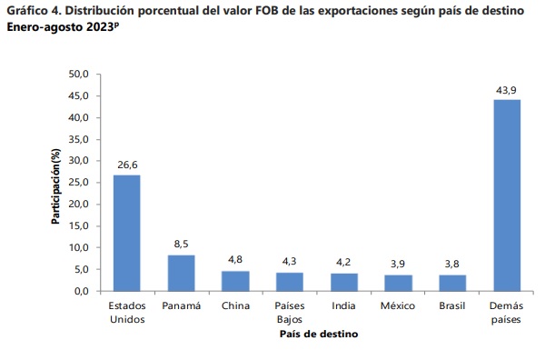 Países a los que más exporta Colombia