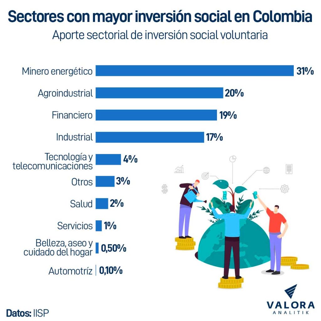 Sectores con mayor inversión social privada en Colombia 