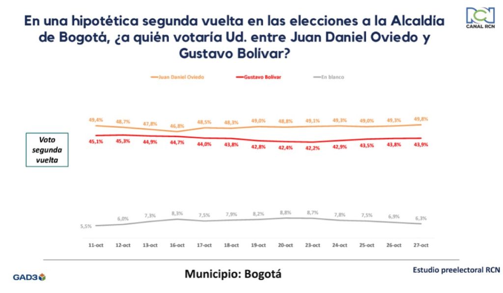 Oviedo vs Bolívar por la segunda vuelta como alcaldes de Bogotá.