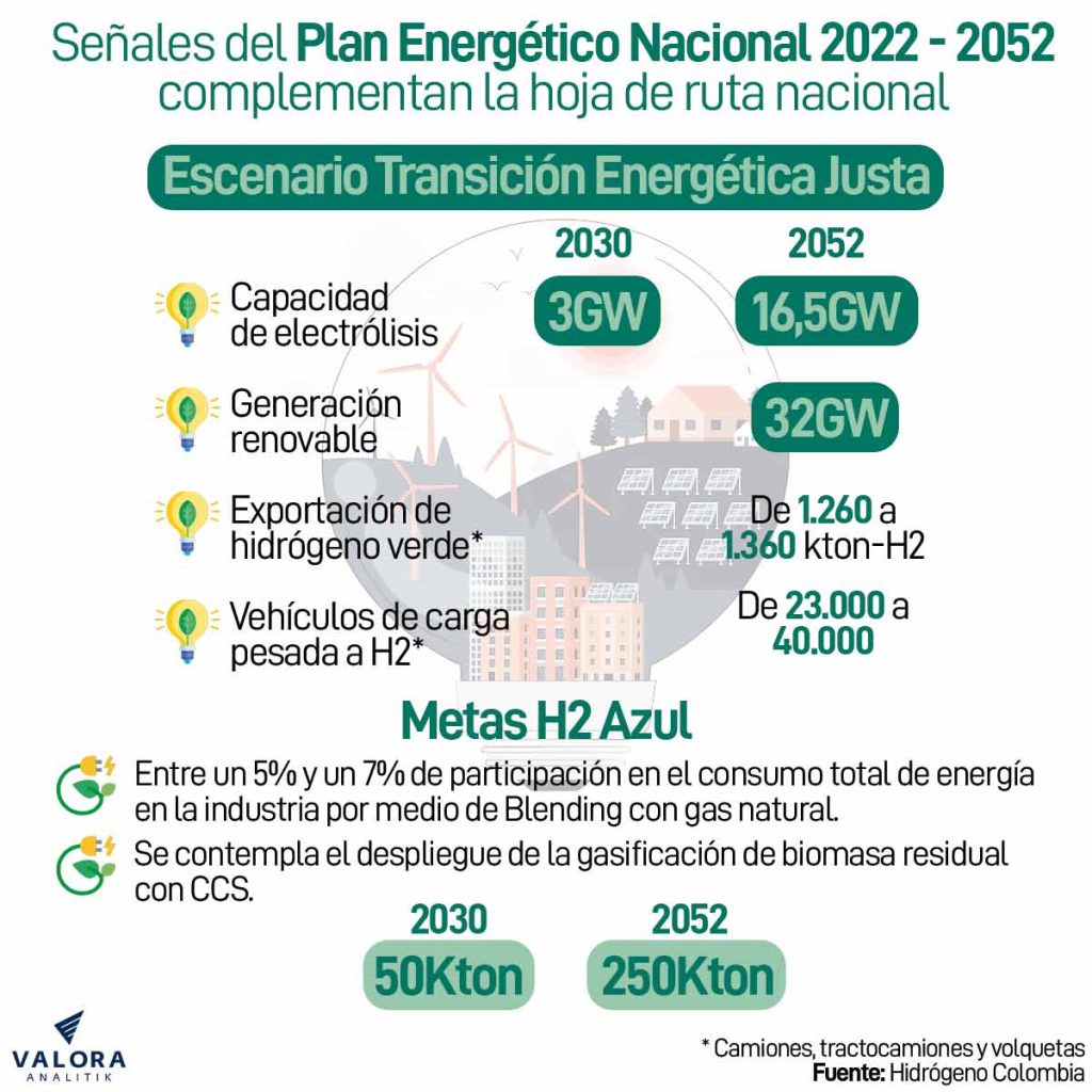 Exportaciones de hidrógeno verde: ¿un sueño alcanzable para Colombia?