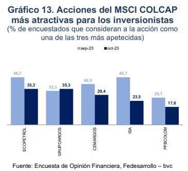 Top de acciones para invertir en Colombia