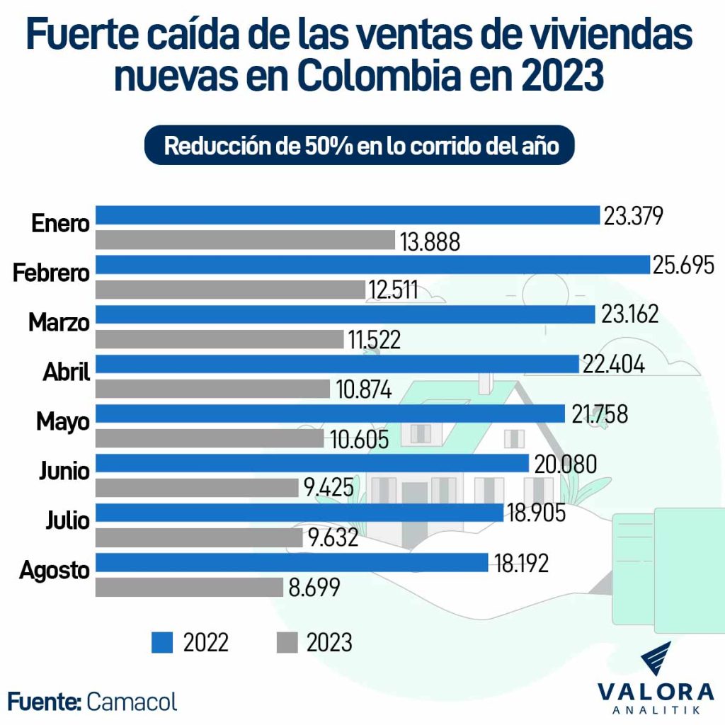Ventas viviendas nuevas en Colombia en 2023