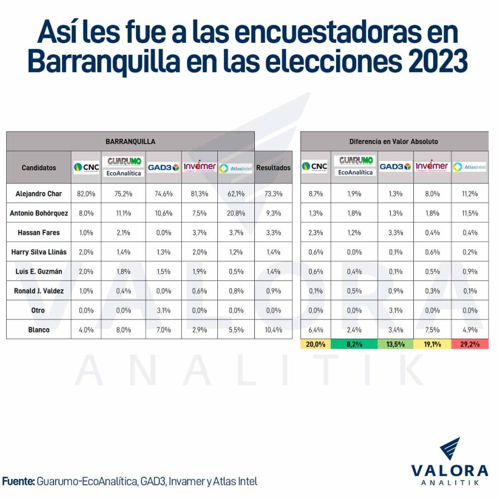 Encuestadoras Barranquilla elecciones Colombia 2023
