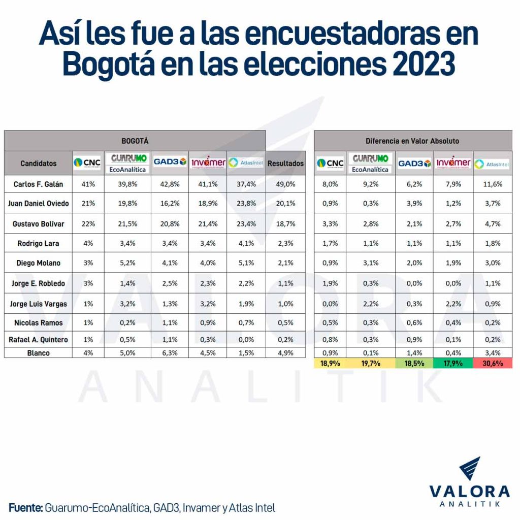 Encuestadoras Bogotá elecciones Colombia 2023