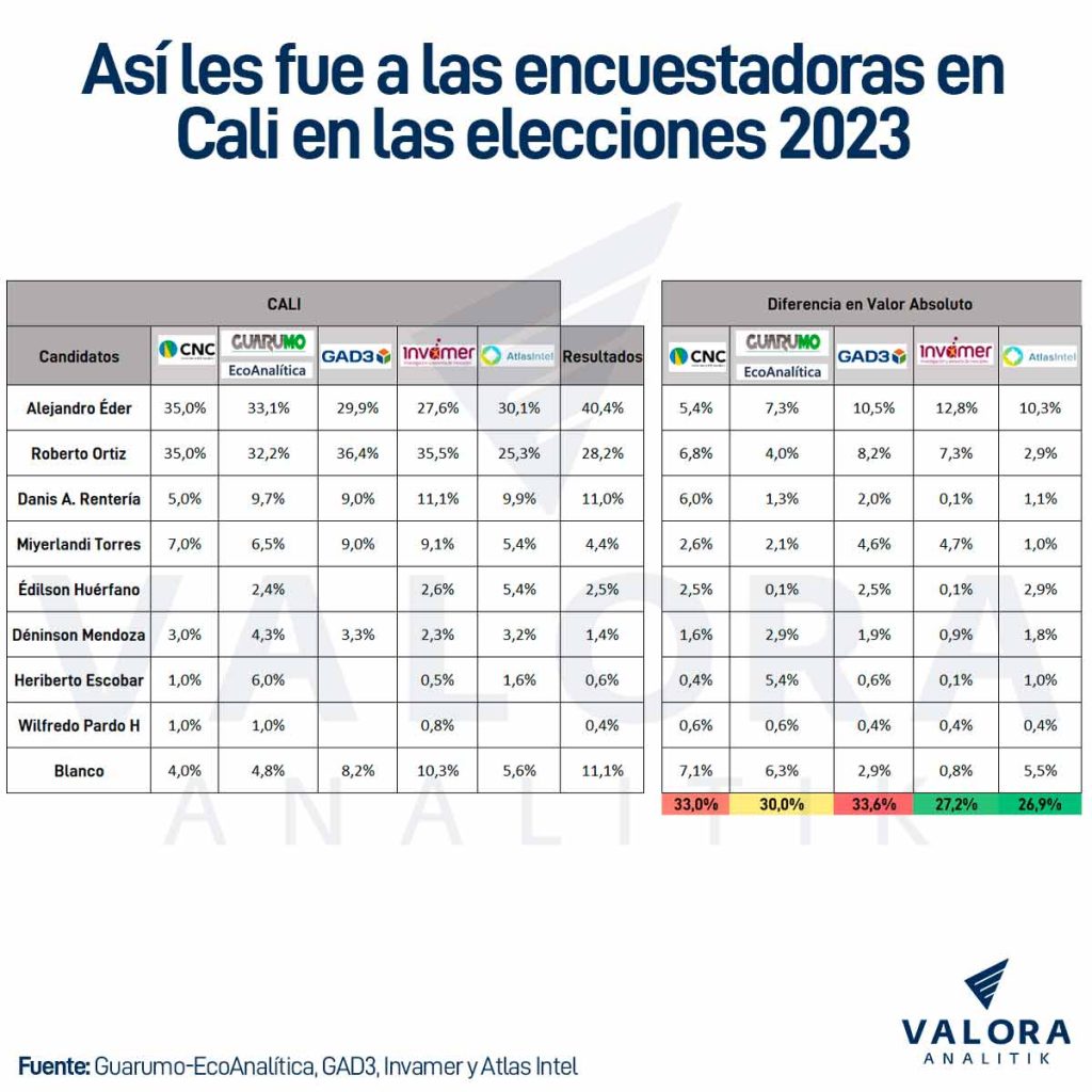 Encuestadoras Cali elecciones Colombia 2023