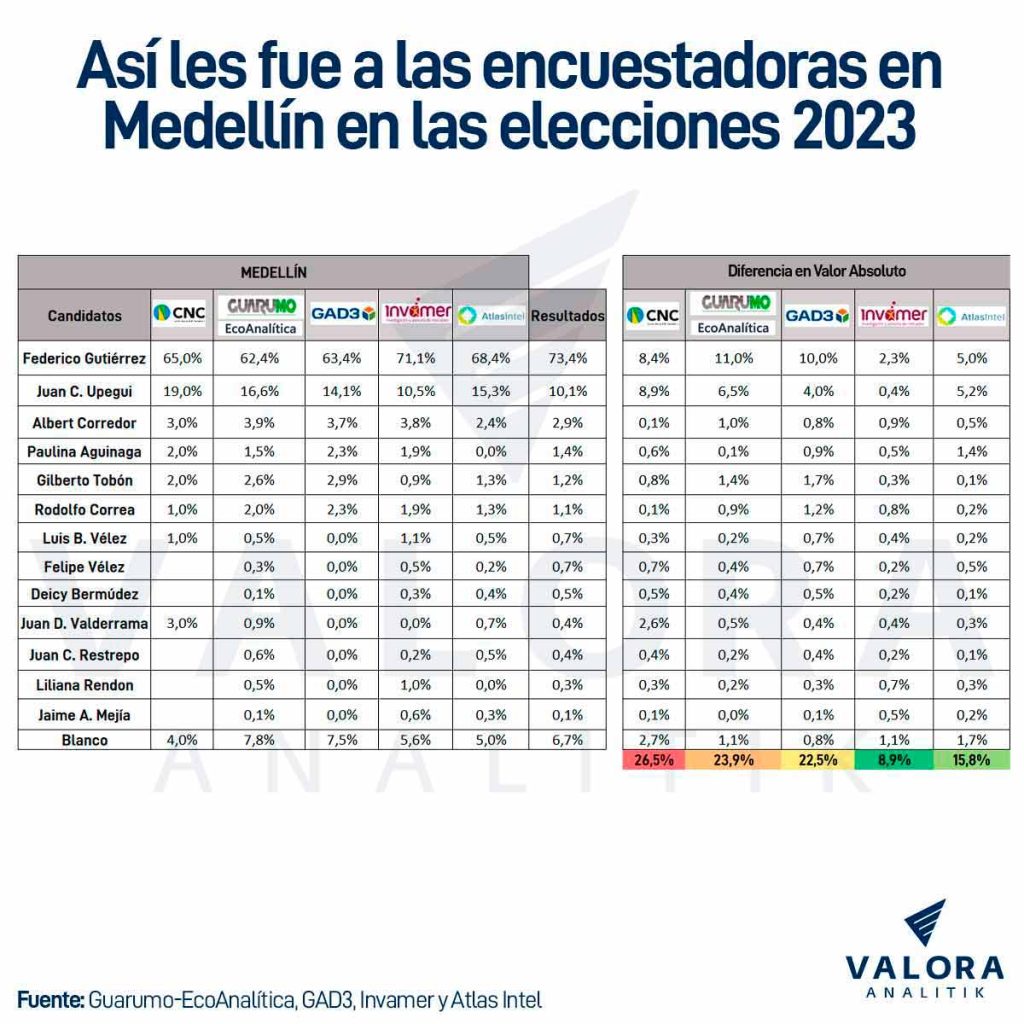 Encuestadoras Medellín elecciones Colombia 2023