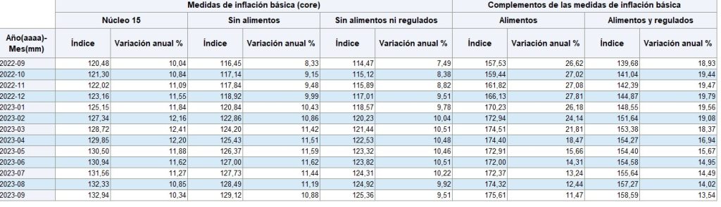 Comportamiento de las inflaciones básicas. Foto: Banco de la República