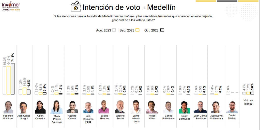 Elecciones en Medellín