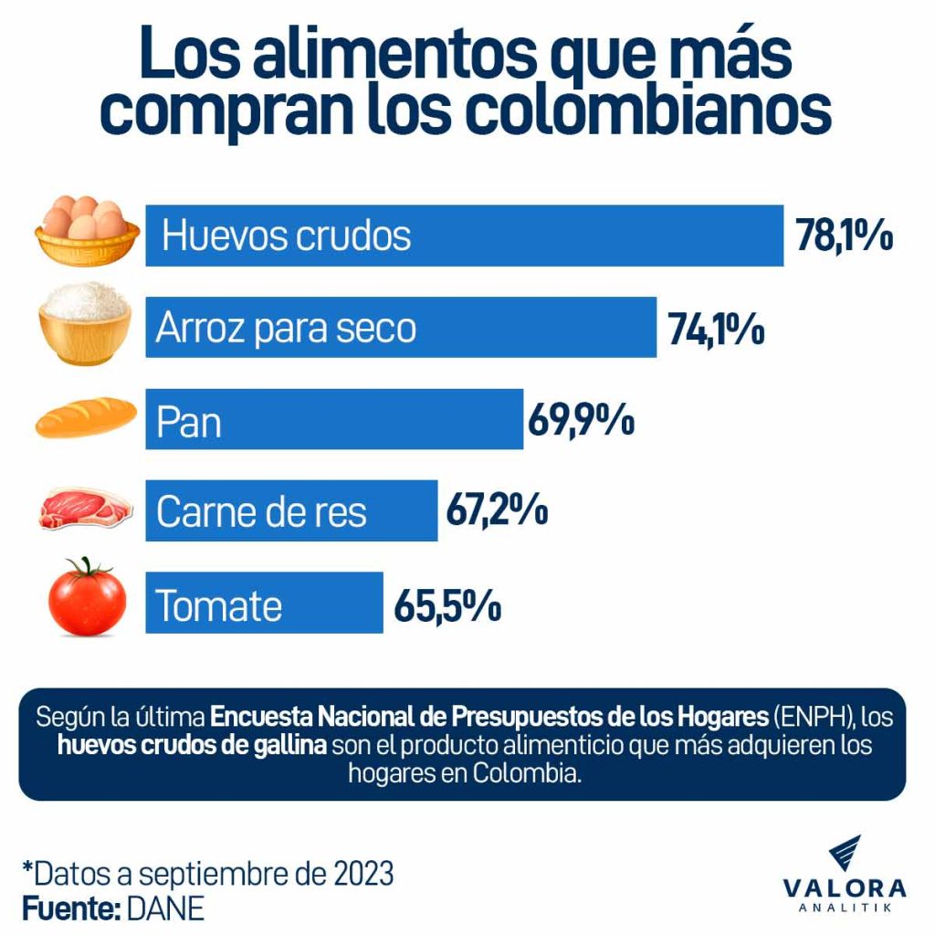 Alimentos que más compran los colombianos