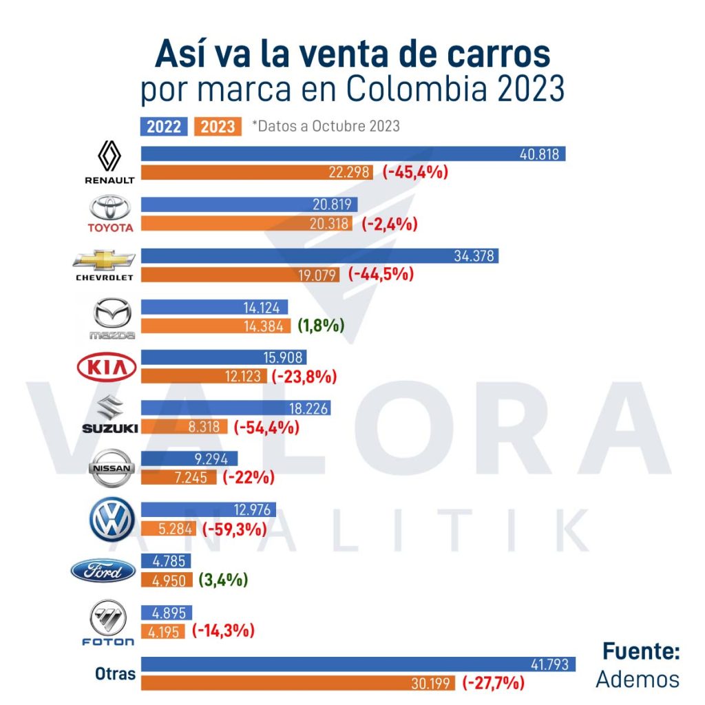 Cifras de la venta de carros en Colombia