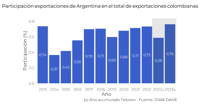Comportamiento de exportaciones Argentina y Colombia