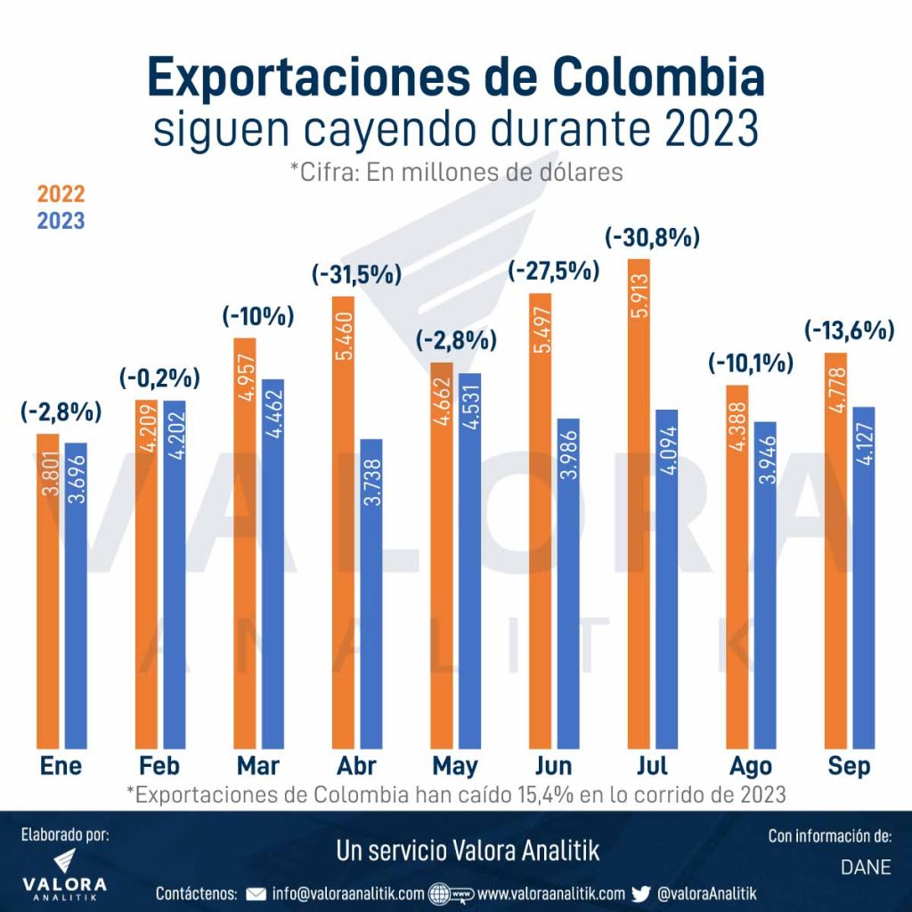 Exportaciones de Colombia en 2023