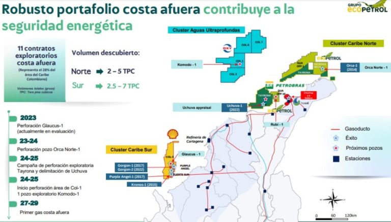 Esta es la realidad de los proyectos de gas de Ecopetrol y sus socios en el Caribe colombiano