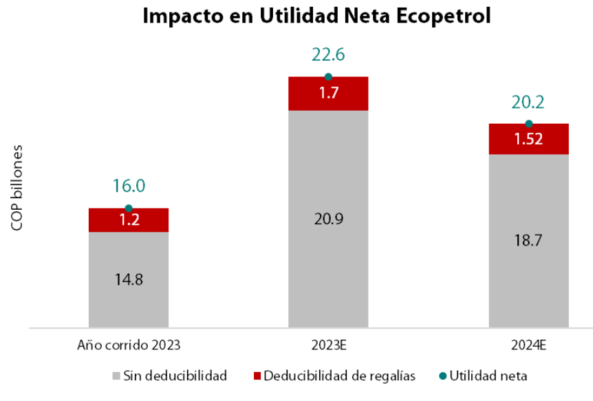 Impacto de utilidad de Ecopetrol informe Davivienda Corredores