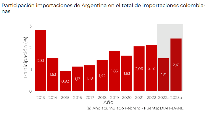 Comportamiento e importaciones Colombia - Argentina.