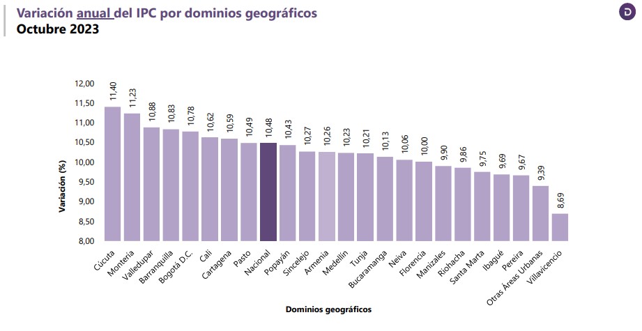 Inflación en Colombia de octubre por ciudades