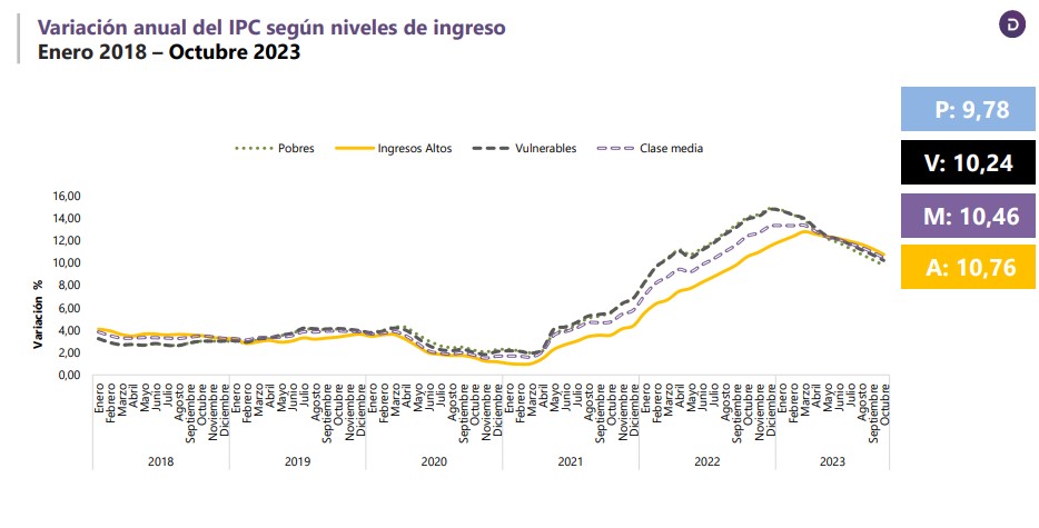 Inflación en Colombia por nivel de ingreso