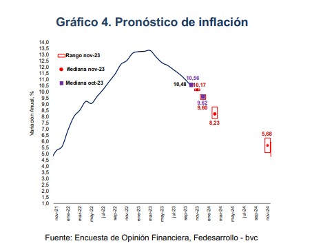 Expectativas de inflación 2023. Foto: Fedesarrollo.