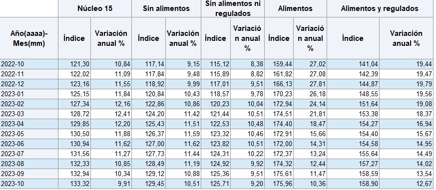 Comportamiento de las inflaciones básicas. Foto: Banco República.