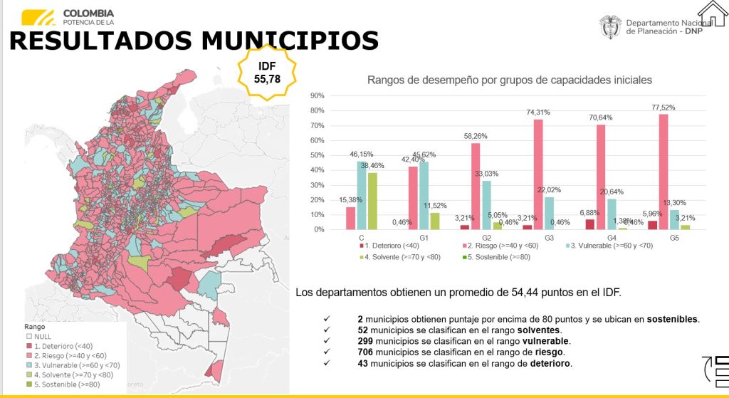 Comportamiento de los municipios. Foto: DNP